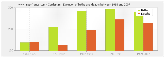 Cordemais : Evolution of births and deaths between 1968 and 2007