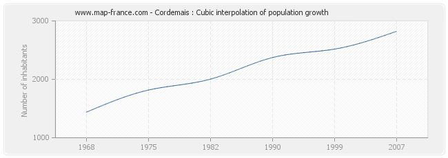 Cordemais : Cubic interpolation of population growth