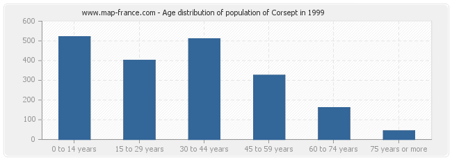 Age distribution of population of Corsept in 1999