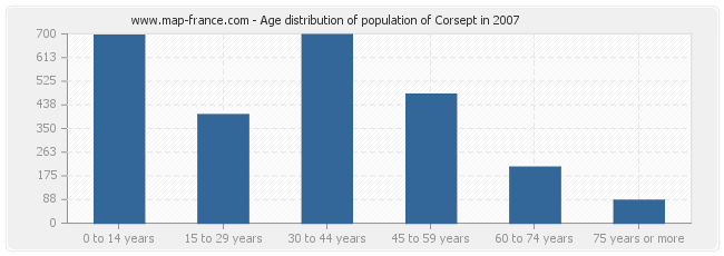 Age distribution of population of Corsept in 2007