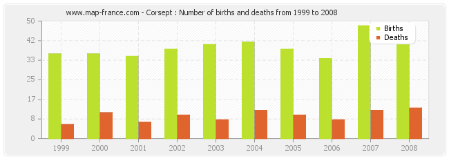 Corsept : Number of births and deaths from 1999 to 2008
