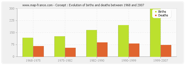 Corsept : Evolution of births and deaths between 1968 and 2007