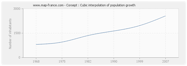 Corsept : Cubic interpolation of population growth