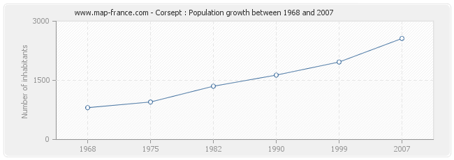 Population Corsept