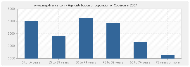 Age distribution of population of Couëron in 2007
