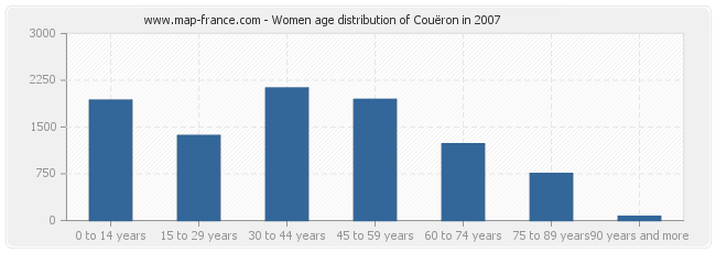 Women age distribution of Couëron in 2007