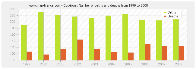Couëron : Number of births and deaths from 1999 to 2008