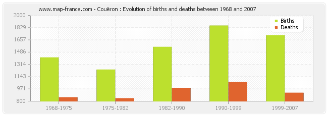 Couëron : Evolution of births and deaths between 1968 and 2007