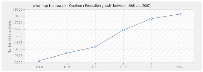 Population Couëron