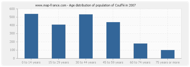Age distribution of population of Couffé in 2007