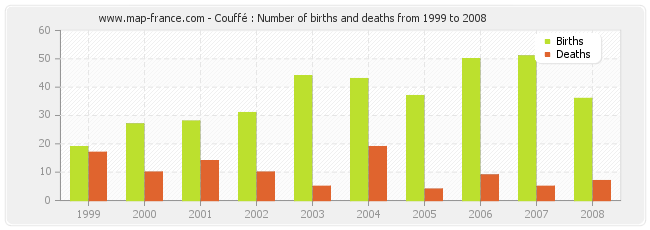 Couffé : Number of births and deaths from 1999 to 2008
