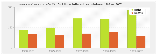 Couffé : Evolution of births and deaths between 1968 and 2007