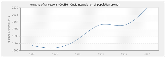 Couffé : Cubic interpolation of population growth