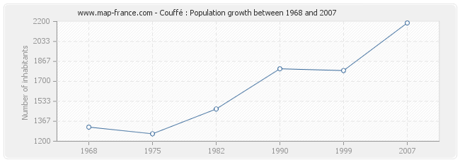 Population Couffé