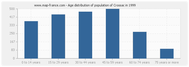 Age distribution of population of Crossac in 1999