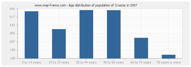 Age distribution of population of Crossac in 2007