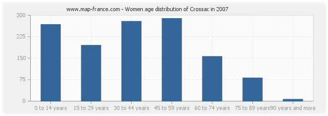 Women age distribution of Crossac in 2007