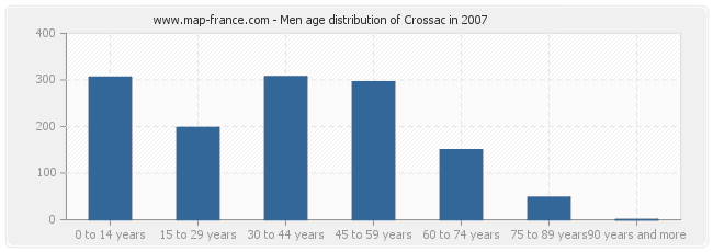 Men age distribution of Crossac in 2007