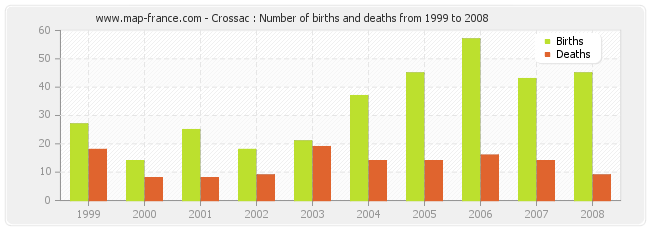 Crossac : Number of births and deaths from 1999 to 2008