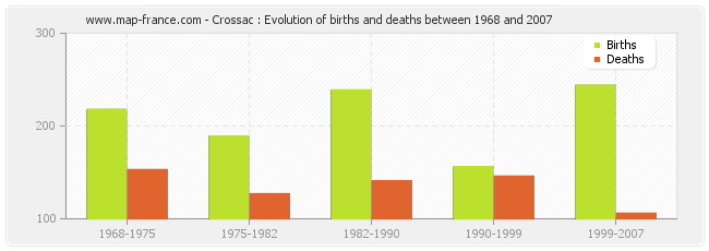 Crossac : Evolution of births and deaths between 1968 and 2007