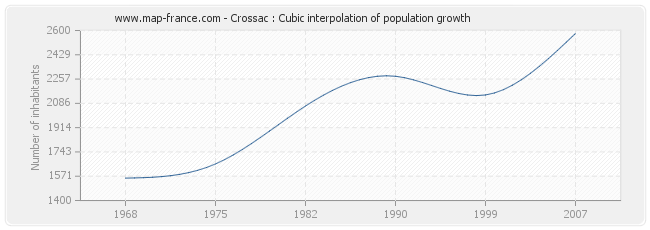 Crossac : Cubic interpolation of population growth