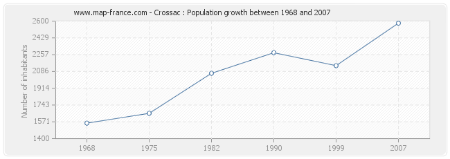 Population Crossac