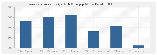 Age distribution of population of Derval in 1999