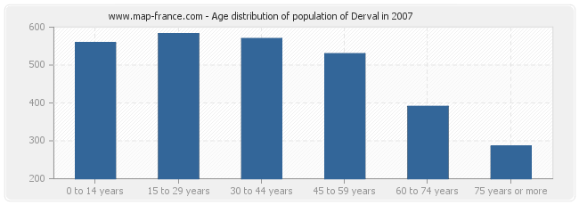 Age distribution of population of Derval in 2007