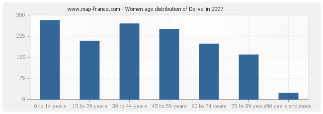 Women age distribution of Derval in 2007