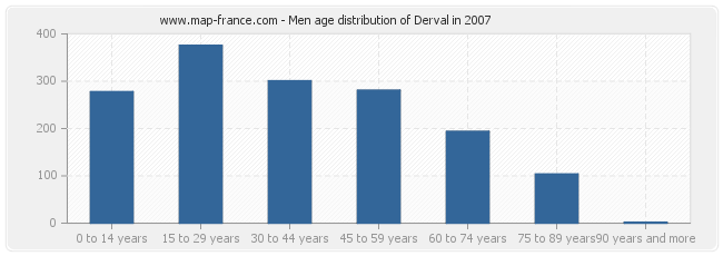 Men age distribution of Derval in 2007