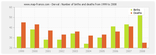 Derval : Number of births and deaths from 1999 to 2008