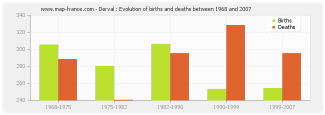 Derval : Evolution of births and deaths between 1968 and 2007