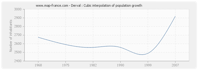 Derval : Cubic interpolation of population growth