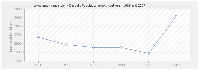 Population Derval