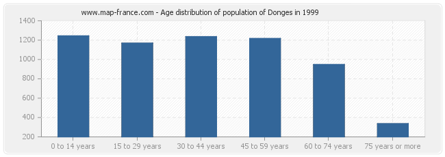 Age distribution of population of Donges in 1999