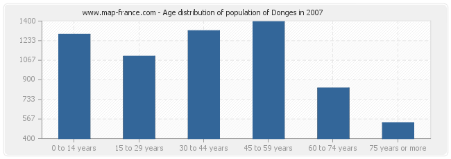 Age distribution of population of Donges in 2007