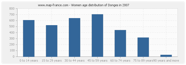 Women age distribution of Donges in 2007