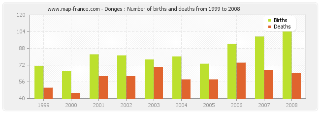 Donges : Number of births and deaths from 1999 to 2008
