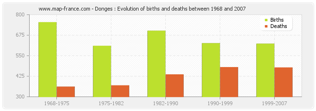 Donges : Evolution of births and deaths between 1968 and 2007