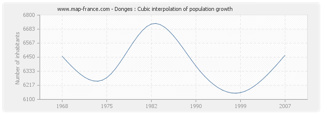 Donges : Cubic interpolation of population growth