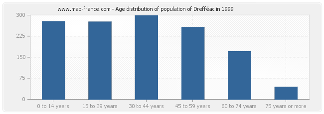Age distribution of population of Drefféac in 1999