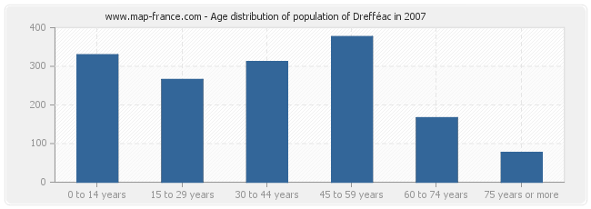 Age distribution of population of Drefféac in 2007