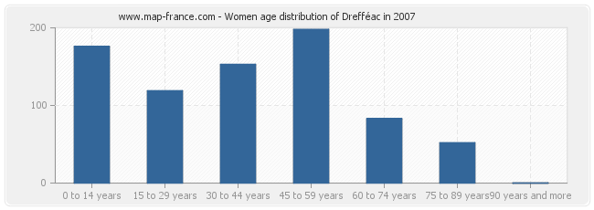 Women age distribution of Drefféac in 2007