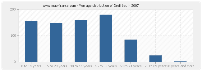 Men age distribution of Drefféac in 2007