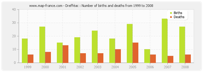 Drefféac : Number of births and deaths from 1999 to 2008