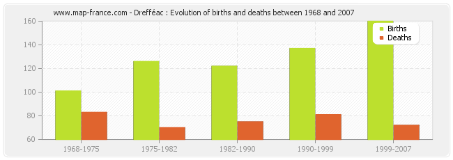 Drefféac : Evolution of births and deaths between 1968 and 2007