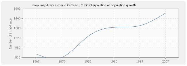 Drefféac : Cubic interpolation of population growth