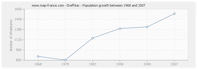 Population Drefféac