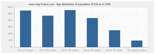 Age distribution of population of Erbray in 1999