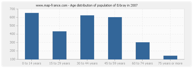 Age distribution of population of Erbray in 2007